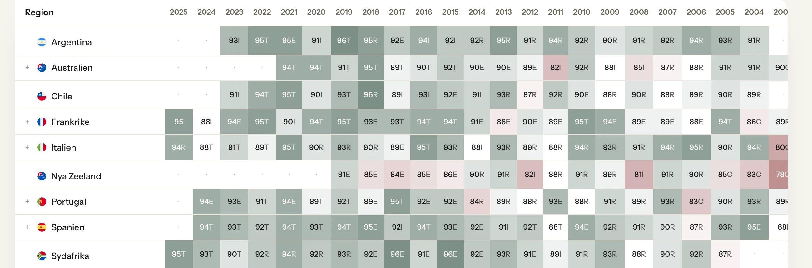 Vinhjälpens årgångstabell - färgkodade kvalitetsbetyg per år och vinregion, med drickfönster